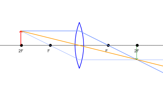 The symmetry that occurs when the object is at 2F